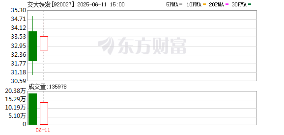 炒股配资之家 北交所新股持续火爆！交大铁发上市首日大涨 262%！